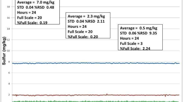 Figure 1. Test results when argon is used as the carrier gas and oxygen is used as the combustion gas.